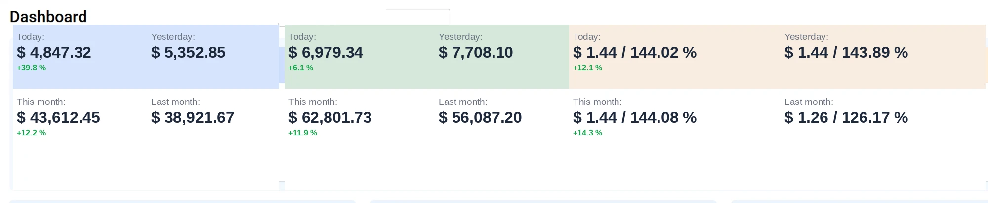 Tracking dashboard showing $43,612 spend, $62,801 revenue, 1.44x ROAS
