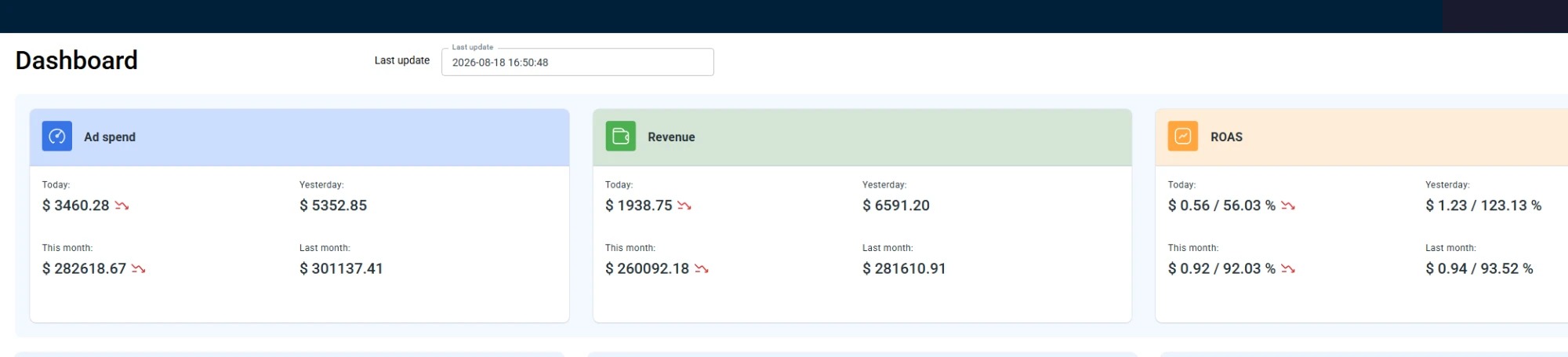 Revenue tracking dashboard showing daily and monthly ad spend, revenue, and ROAS metrics